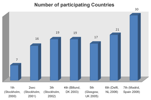 Graphic: Number of participating Countries