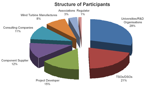 Graphic: Structure of Participants